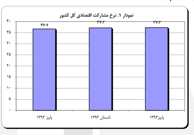 نرخ بیکاری مجدد ۲ رقمی شد+نمودار