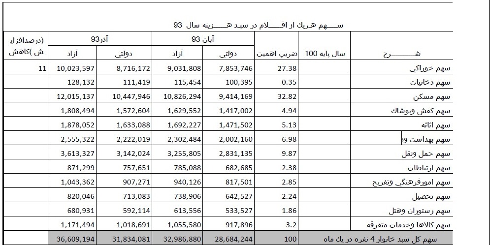 هزینه ماهیانه یک خانوار 4 نفره +جدول