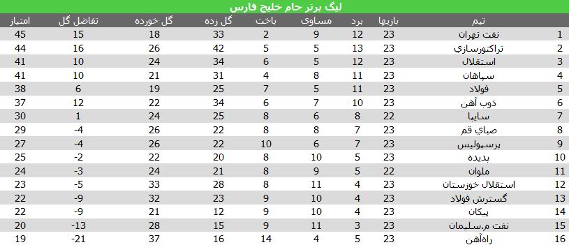 نتایج آخرین‌بازی‌های سال 93 لیگ+جدول