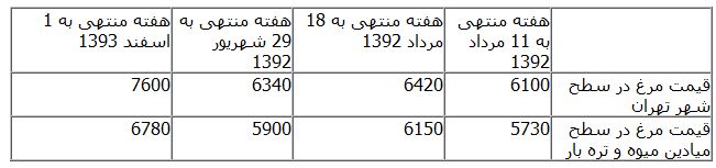 بانک مرکزی اظهارات وزیرکشاورزی را تکذیب کرد