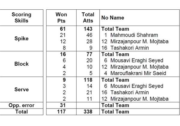 عملکرد ملی‌پوشان والیبال ایران+جدول