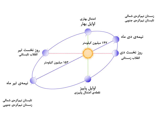 از ایران تابستانی تا برزیل زمستانی + تصاویر