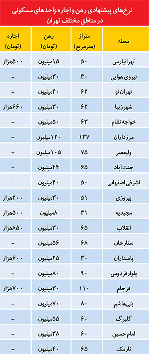 اجاره‌ بهاي مسكن در تهران+جدول