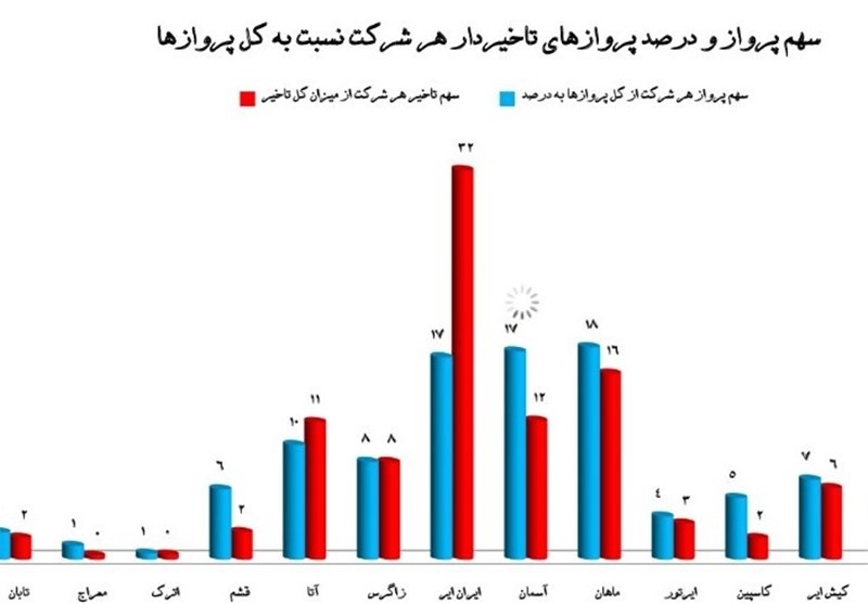 پرتاخیرترین شرکت هواپیمایی +نمودار