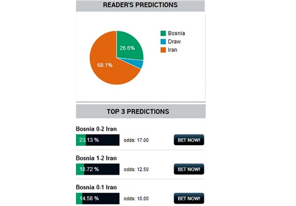 شانس برد ايران مقابل بوسني 68.1 درصد