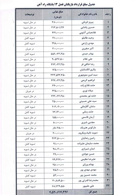 مبلغ قرارداد فصل پیش بازیکنان راه‌آهن +جدول