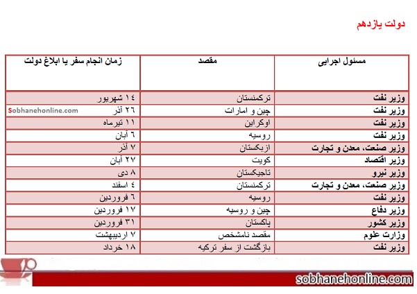 سفرهای مسئولان دولت با هواپیمای اختصاصی+جدول