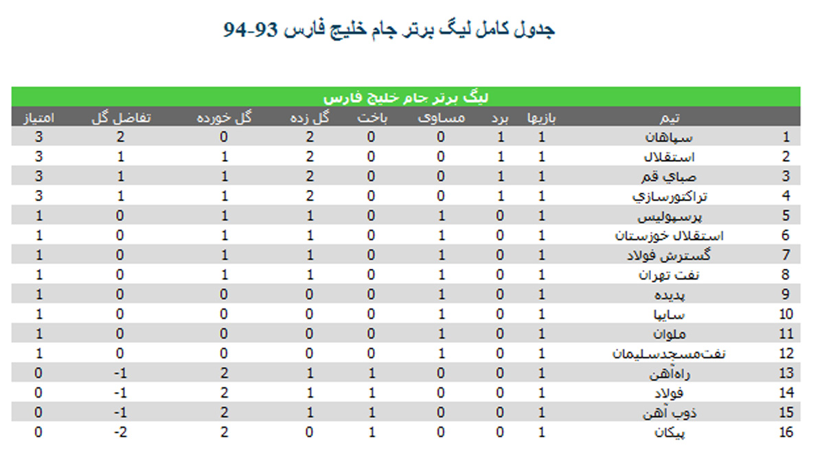 جدول لیگ برتر در پایان هفته اول