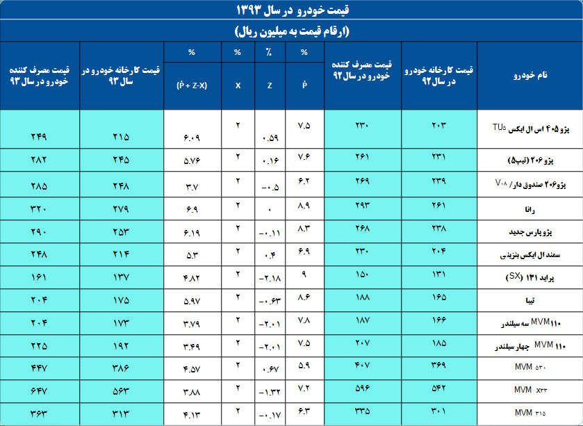 سیاه بازی رییس جمهور درباره قیمت خودرو