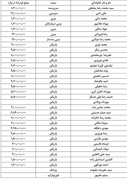 سرخ‌ها بدون بازیکن میلیاردی!+جدول