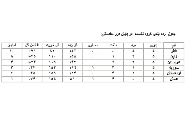 نتایج دور مقدماتی هندبال جوانان آسیا