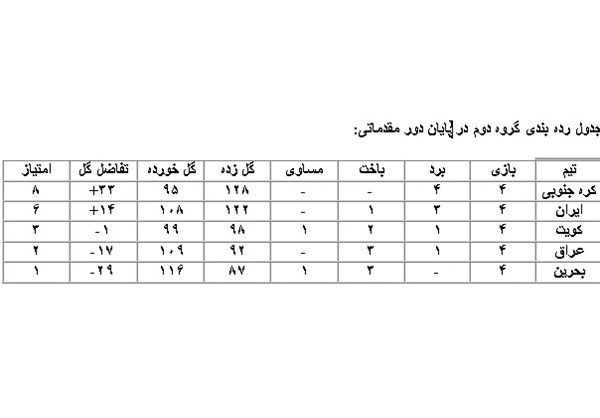 نتایج دور مقدماتی هندبال جوانان آسیا