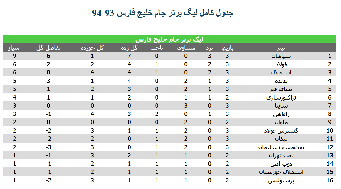 جدول لیگ برتر در پایان روز اول از هفته سوم