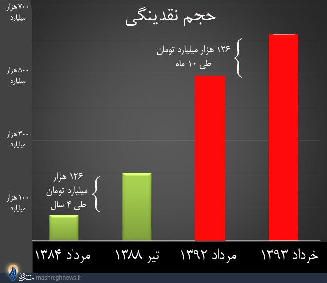 نقدینگی10ماه اخیر معادل 4سال دولت‌نهم +نمودار