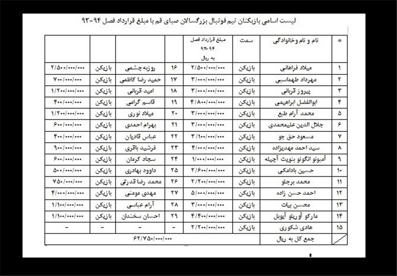 لیست قرارداد اعضای تیم صبای قم+جدول