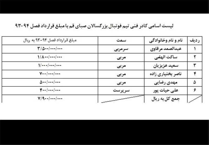 لیست قرارداد اعضای تیم صبای قم+جدول