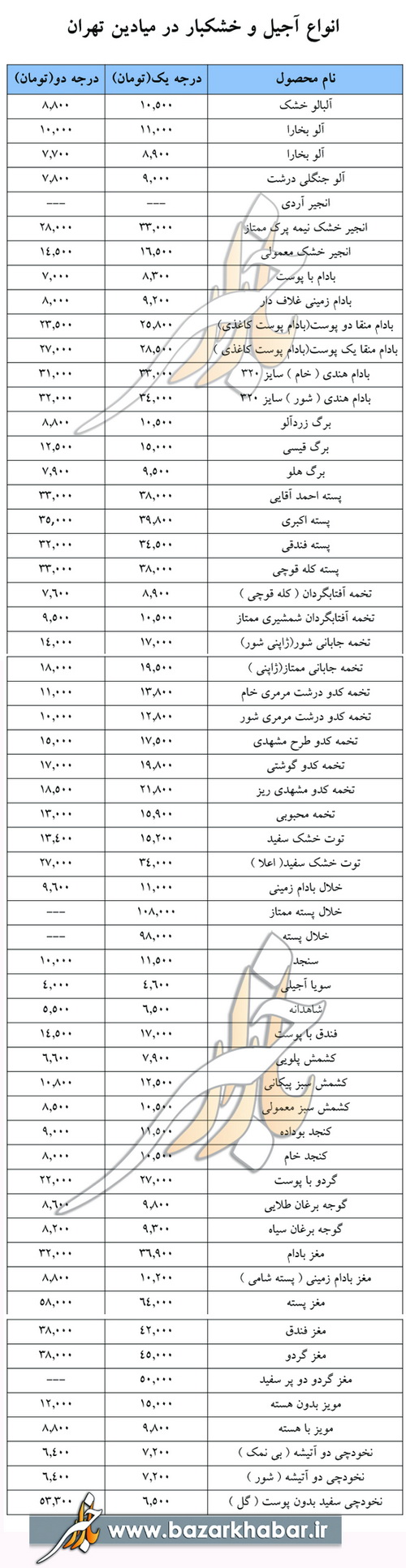 آجیل عیدفطر به قیمت عید نوروز! +جدول