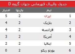 موقعیت والیبال و بسکتبال در جدول رده بندی