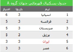 موقعیت والیبال و بسکتبال در جدول رده بندی