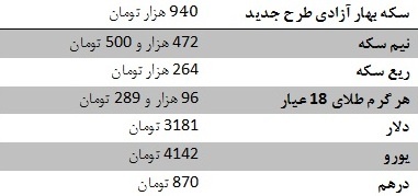 قیمت سکه و ارز در پایان هفته +جدول