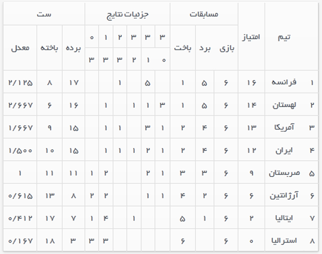 شانس صعود والیبال چقدر است؟ +حدول