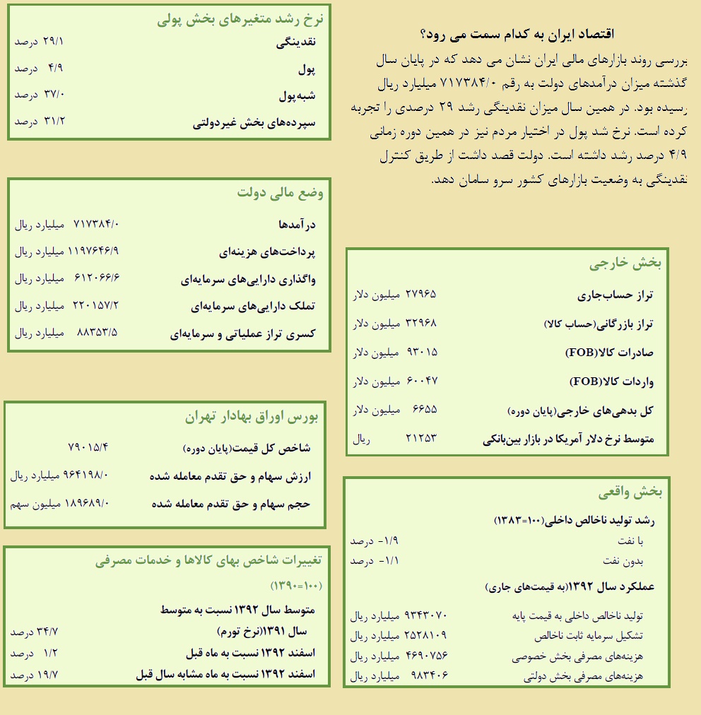 بازارهای مالی ایران به کدام سمت می روند؟ + عکس