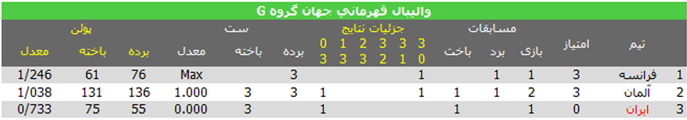 تنها راه صعود والیبال ایران به نیمه‌نهایی