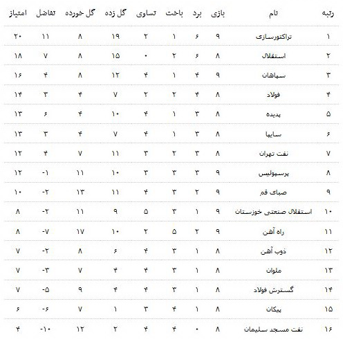 نوار پیروزی‌های تراکتور قطع شد+جدول