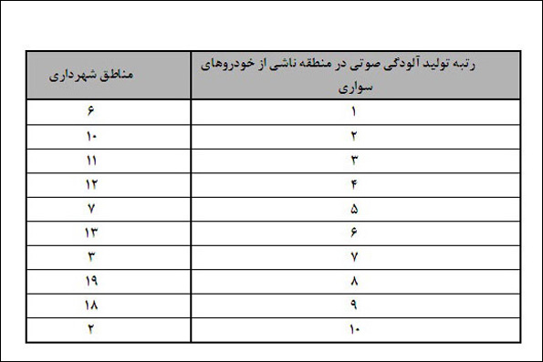 پر سر و صداترین مناطق تهران+جدول