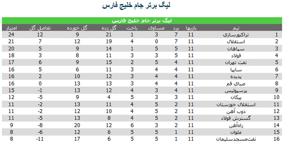 جدول لیگ برتر تا پایان هفته یازدهم
