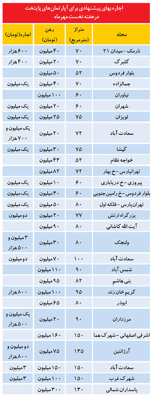 گرانترین نرخ‌های اجاره‌آپارتمان درتهران+جدول