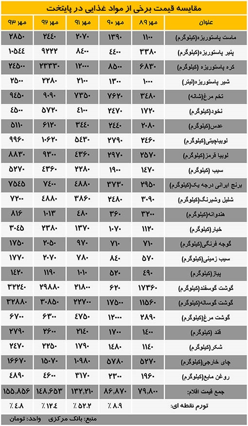 چطور تورم پایین آمده اما گرانی پابرچاست؟+ جدول