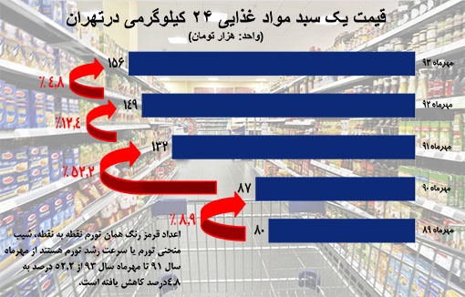 چطور تورم پایین آمده اما گرانی پابرچاست؟+ جدول