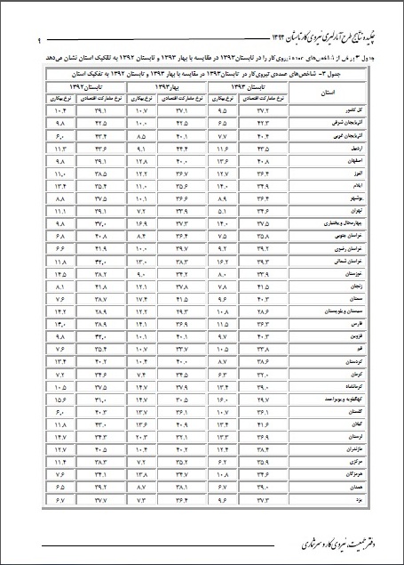 تغییرات نرخ بیکاری در 31 استان+جدول