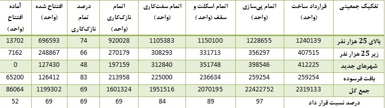 آخرین خبر از وضعیت مسکن مهر+ جدول