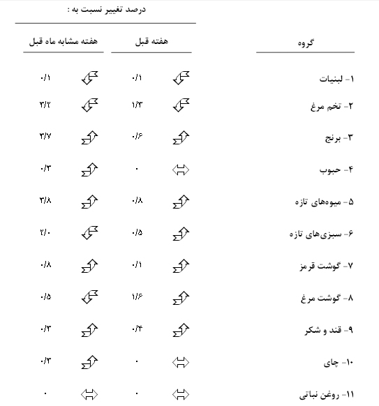 قیمت خرده فروشی مواد خوراکی در پایتخت +جدول