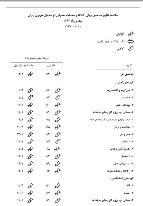 نرخ تورم اعلام شد+ جدول