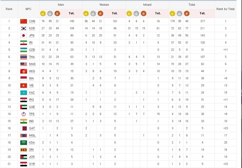 جدول/ رده‌بندی نهایی پاراآسیایی اینچئون