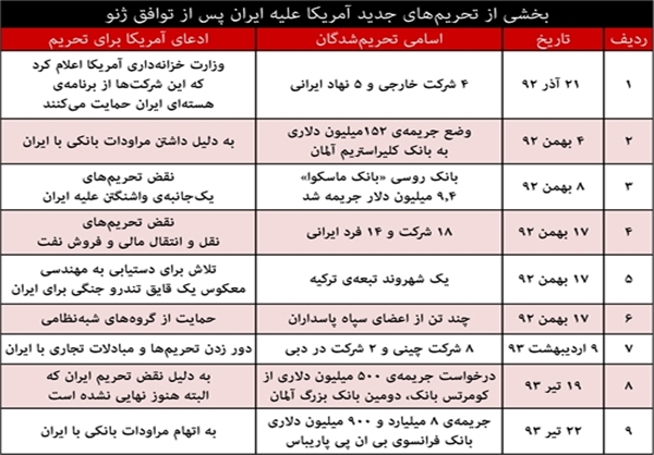 مذاکرات لحن آمریکا را اهانت‌آمیزتر کرد