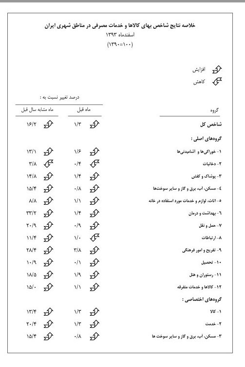 تورم شهری در سال 93 + جدول