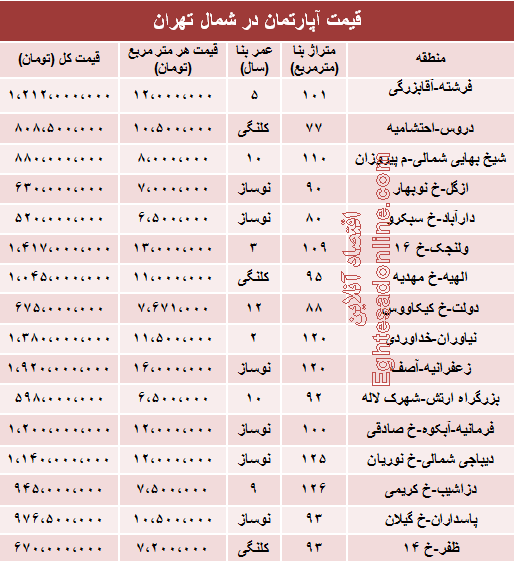 جدول/ آپارتمان در شمال تهران چند؟