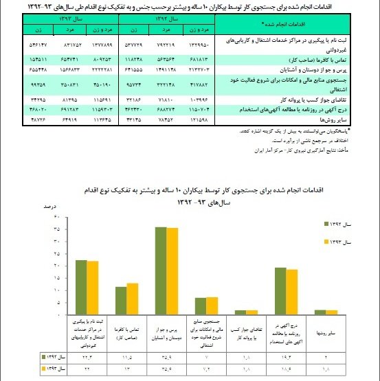 جزئیات سونامی ۶.۲میلیون تقاضای کار