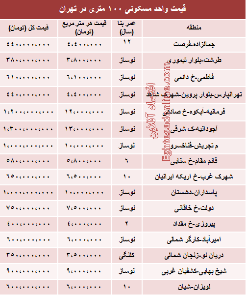 جدول/ یک آپارتمان 100 متری در تهران چند؟