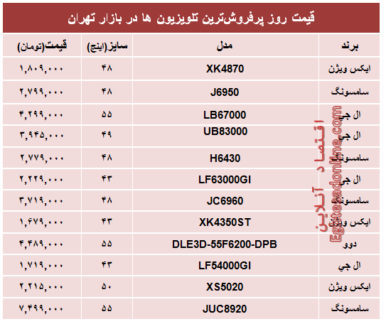 جدول/ پرفروش‌ترین‌ تلویزیون‌ها‌ درایران