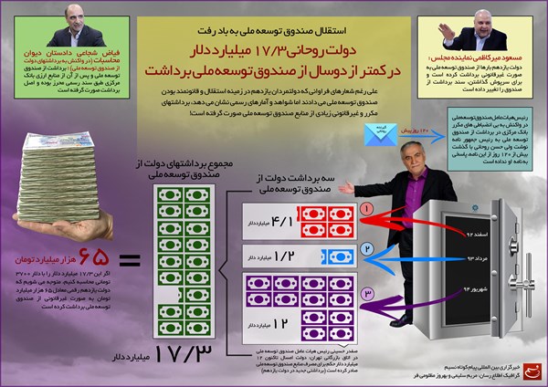 برداشت ۱۷.۳ میلیارد دلاری دولت از صندوق توسعه ملی +اینفوگرافی