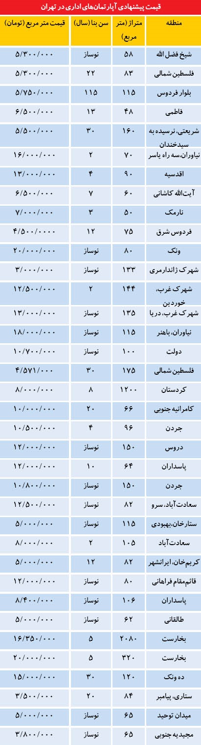 فیمت ملک اداری در تهران چند؟+جدول