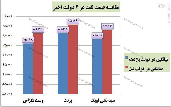 روحانی نفت 147 دلاری را از کجا آورد؟! +سند تکذیب ادعای رییس‌جمهور