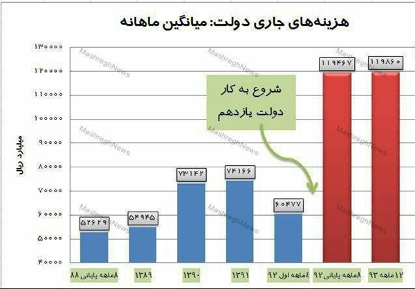 افزایش بی‌سابقه هزینه‌های دولت +نمودار