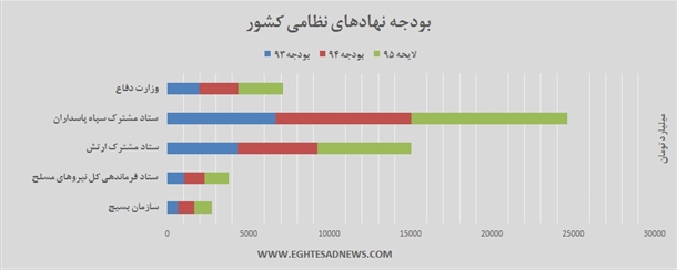 سهم نظامی‌ها از لایحه بودجه 95 +جدول