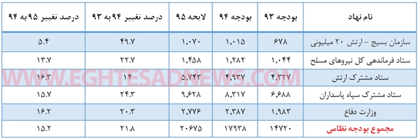 سهم نظامی‌ها از لایحه بودجه 95 +جدول